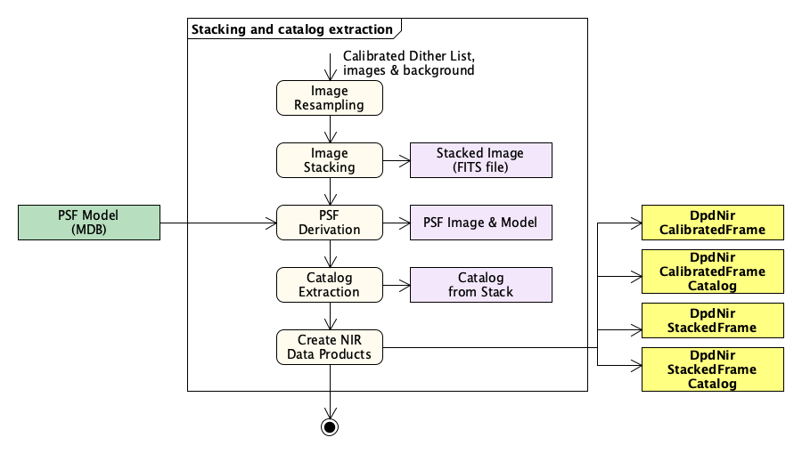 ../_images/5.2.3_NIR_StackingCatalog_v5.1.png